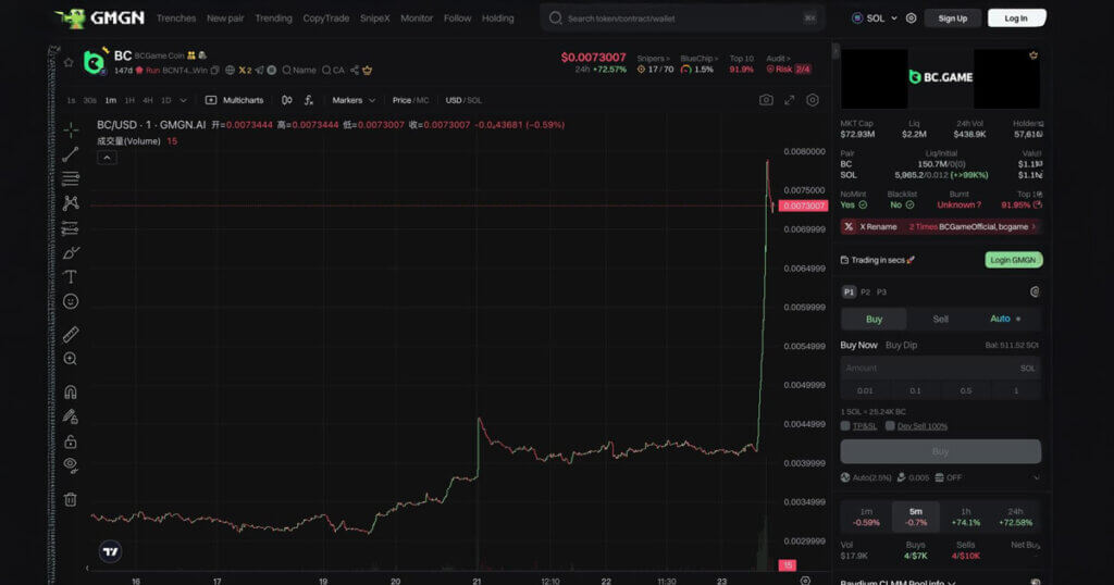 $BC pumped 87% in 24h, breaking above $0.0078. Market cap surpassed $78M.