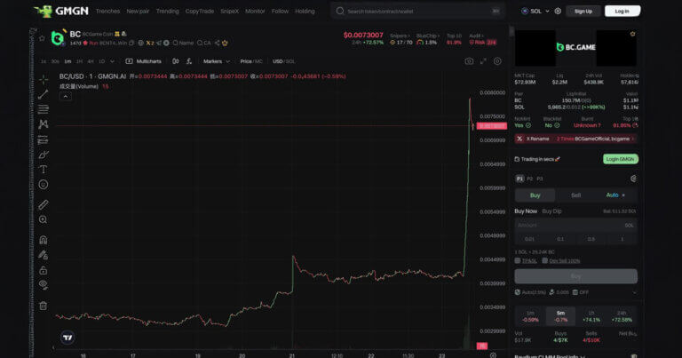 $BC pumped 87% in 24h, breaking above $0.0078. Market cap surpassed $78M.
