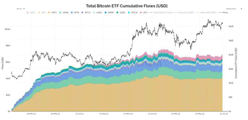 BlackRock's IBIT hits $70B AUM faster than any US ETF