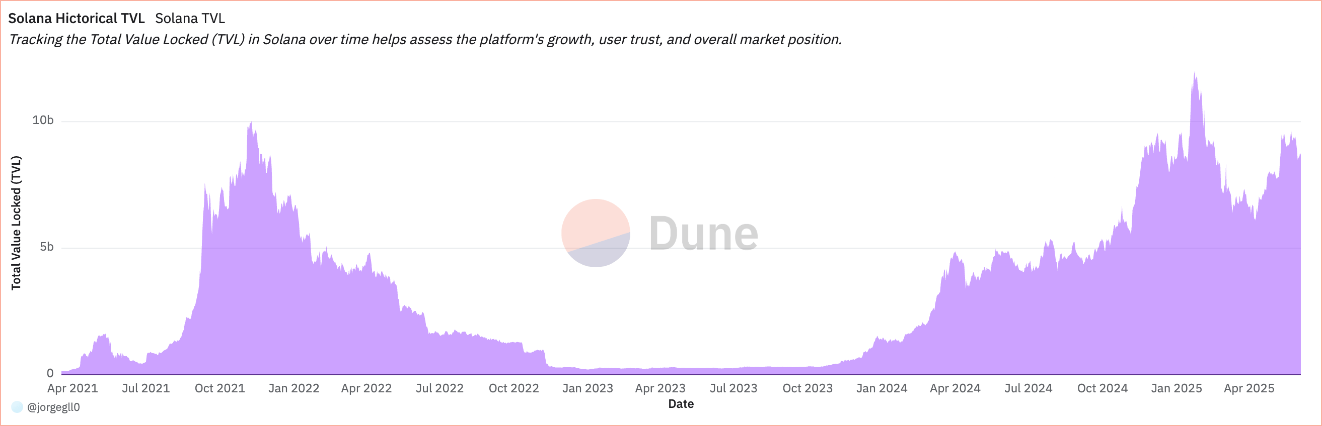 Solana Hictorical TVL