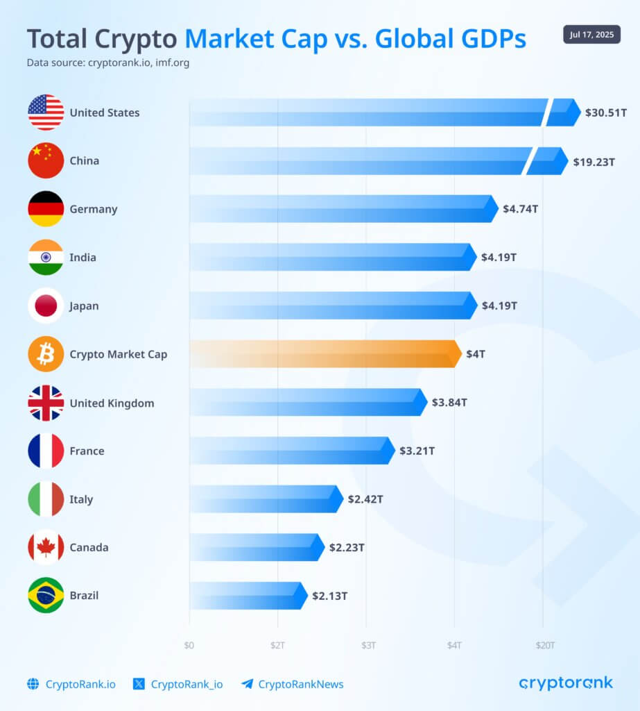 Global crypto market hits $4 trillion, eclipses UK economy in size