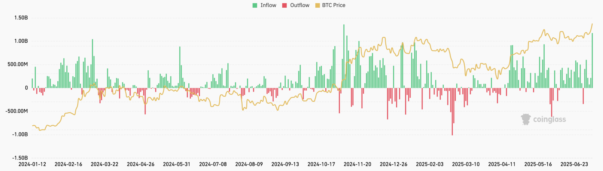 Bitcoin ETFs see record $1.2B inflow as market hits all-time high in ...