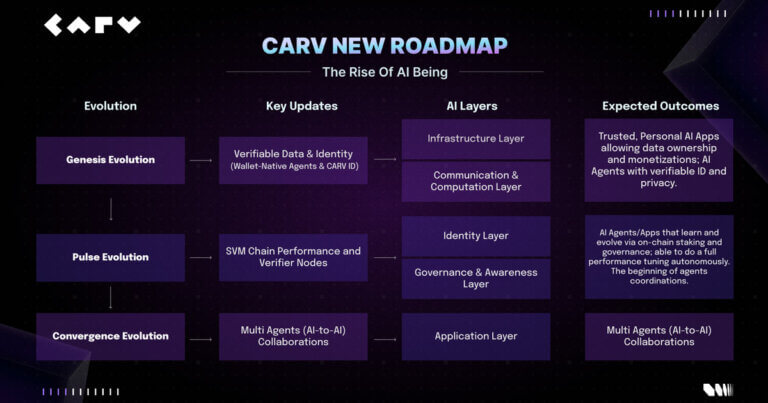 CARV Advances AI Beings Roadmap with Hackathon and 12+ Ecosystem Partnerships