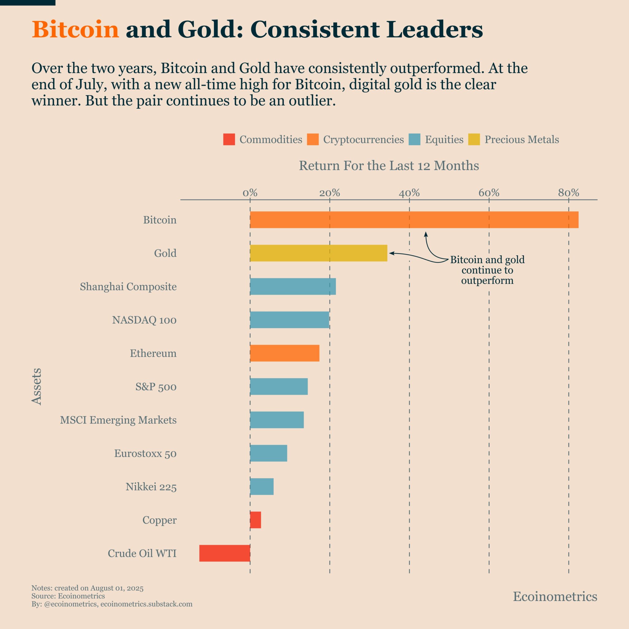 There is no second best: Bitcoin consistently outperforms all major ...