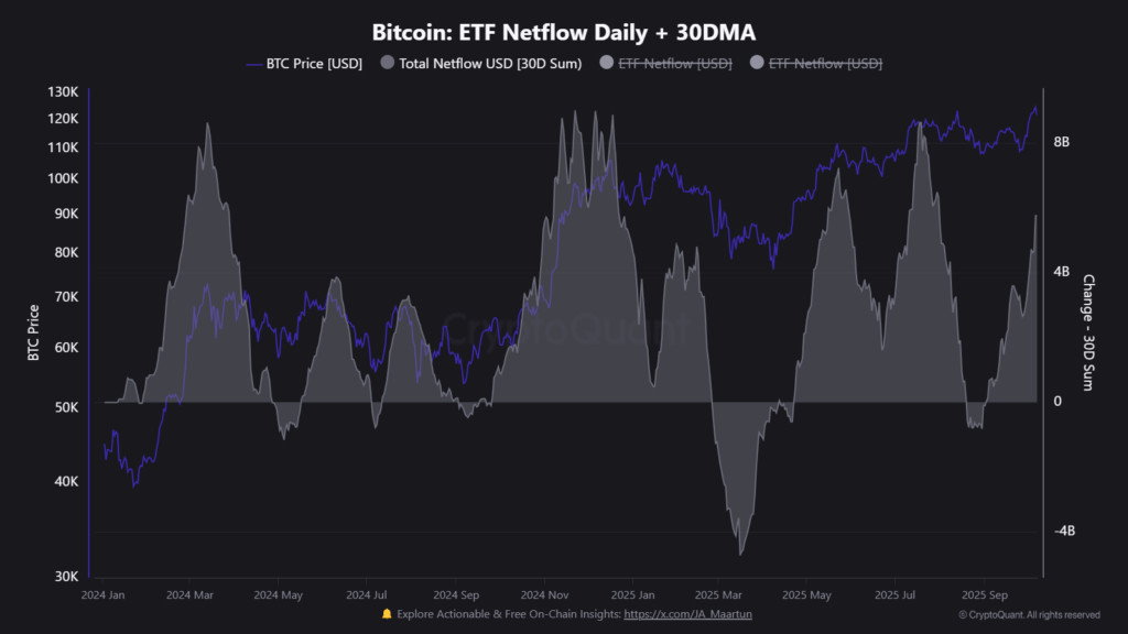 Etf Netflow Why Bitcoin's October rise hints at potential $150,000 breakthrough