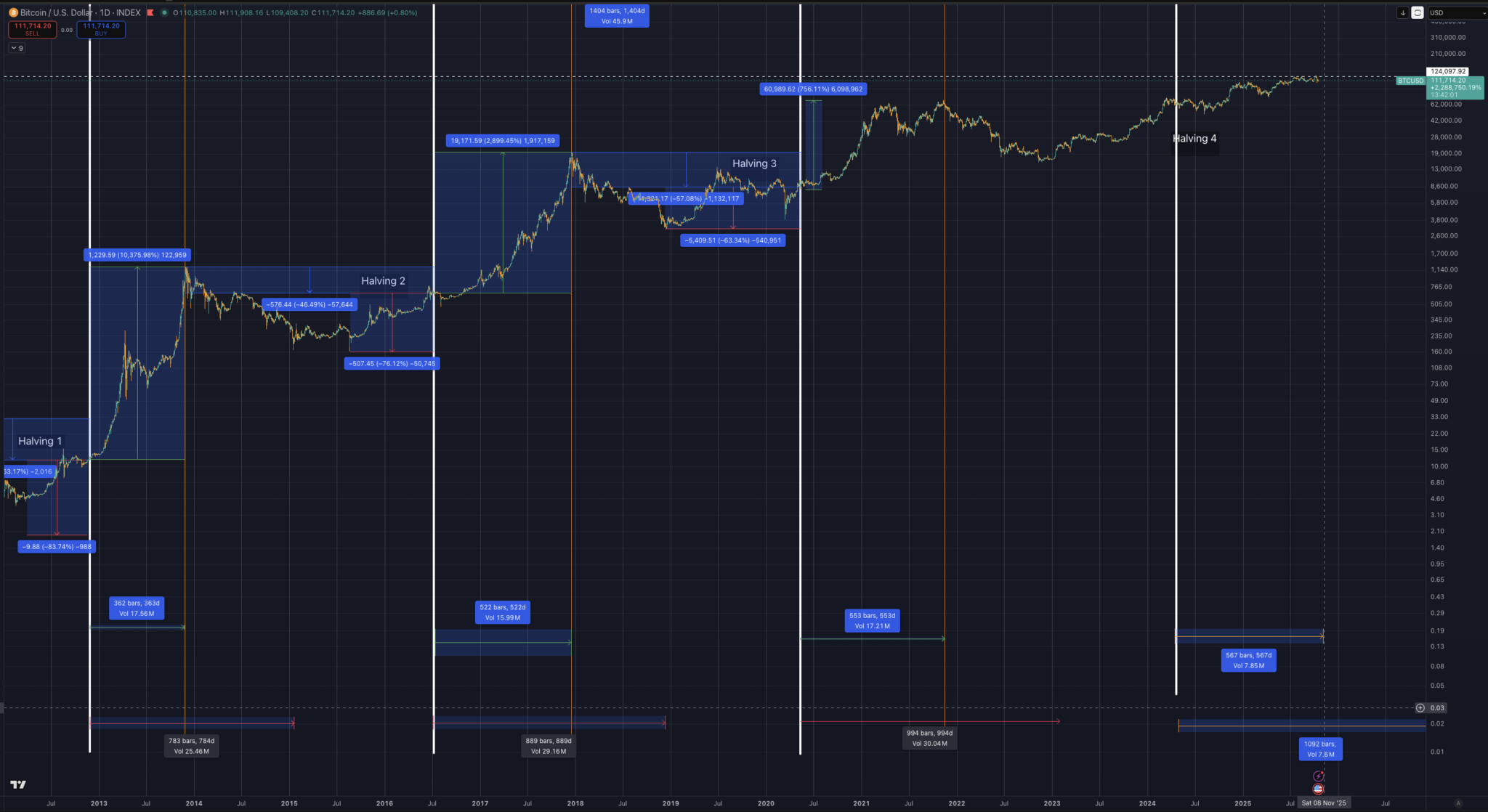 Time is up: The case for why Bitcoin bear market cycle started at $126k