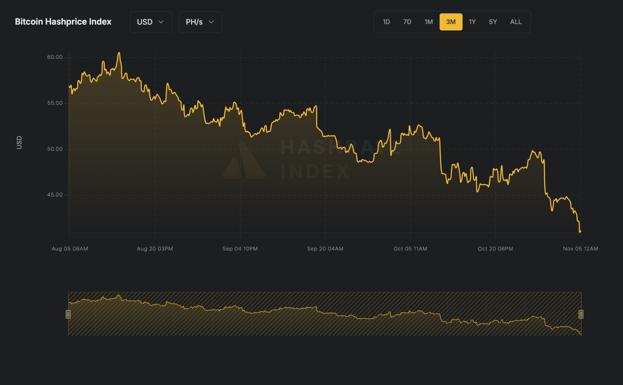 Why Bitcoin mining profitability sunk to 2-year low