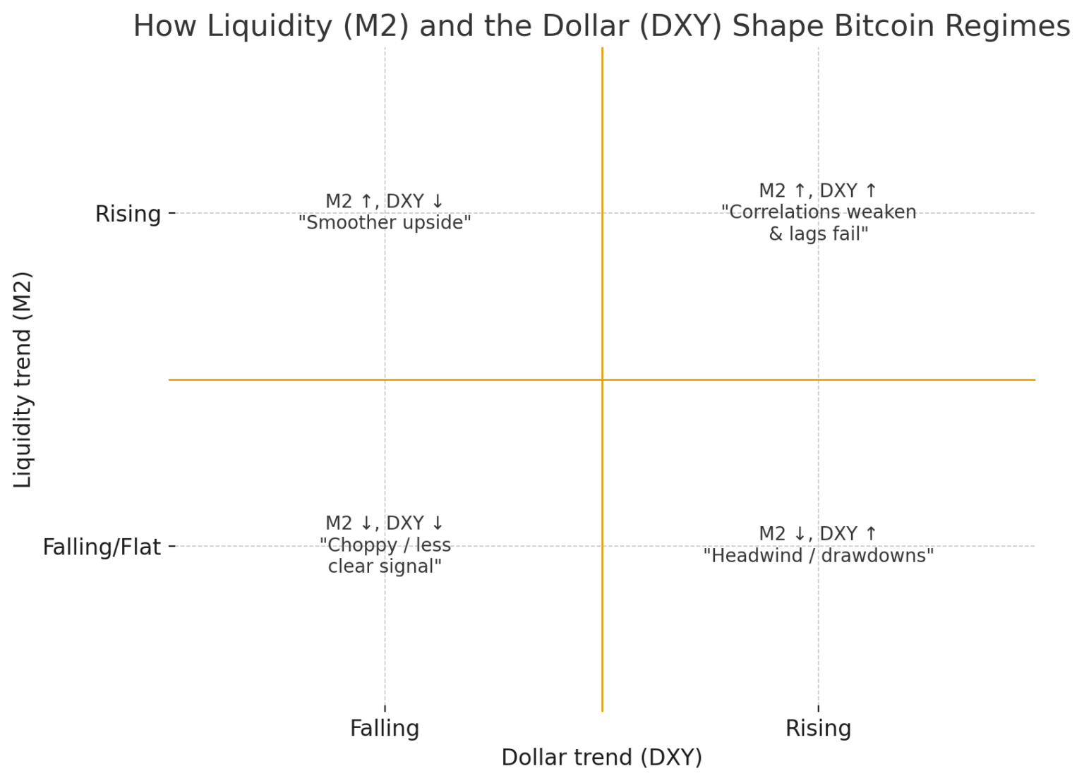 The truth about when M2 money supply and the dollar move Bitcoin price