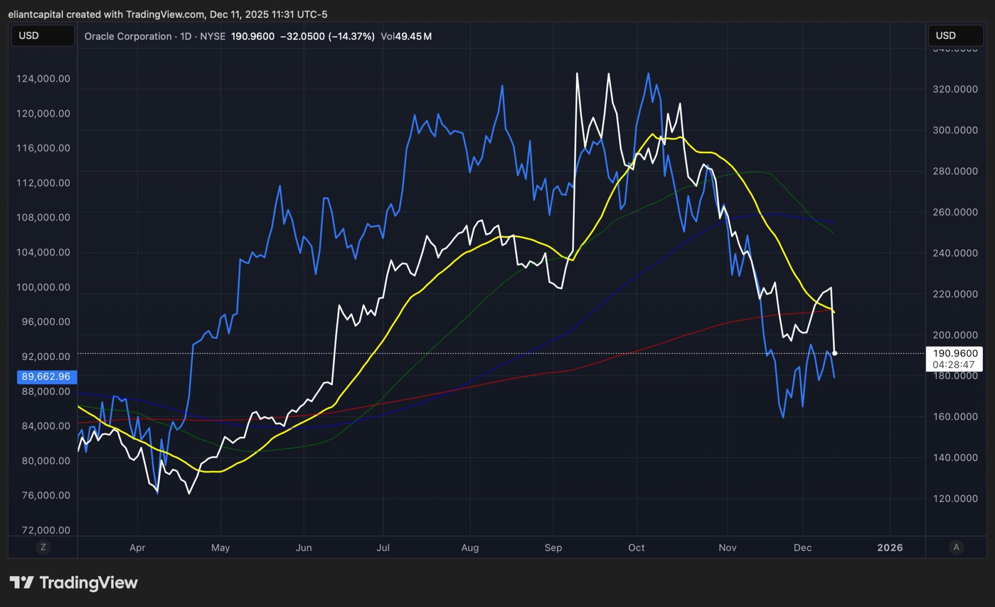 Bitcoin post-FOMC dip highlights disconnect between Fed actions and market