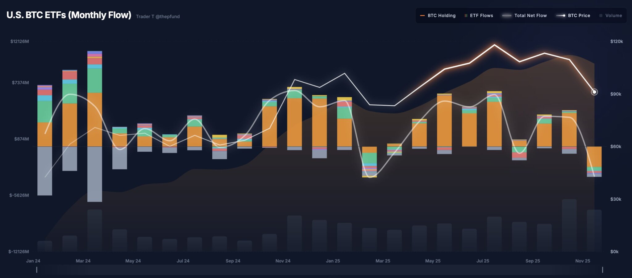 Bitcoin ETFs end brutal November with a late $70M inflow