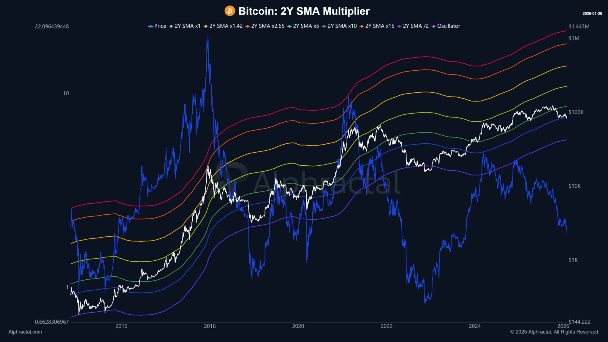 Bitcoin battles 4 straight monthly slide as price declines to $82,000