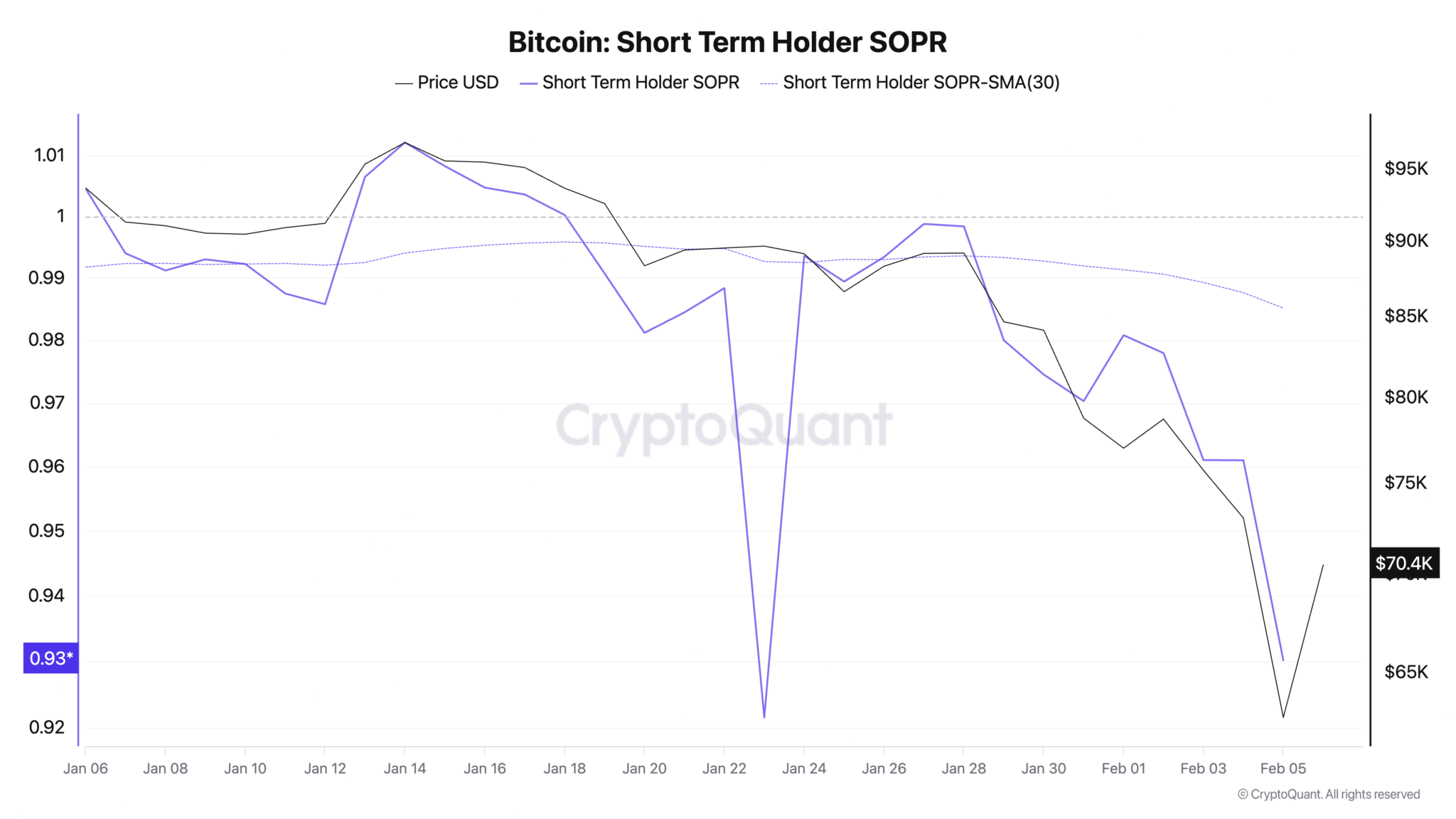 Bitcoin tests $60K—capitulation or leverage reset?