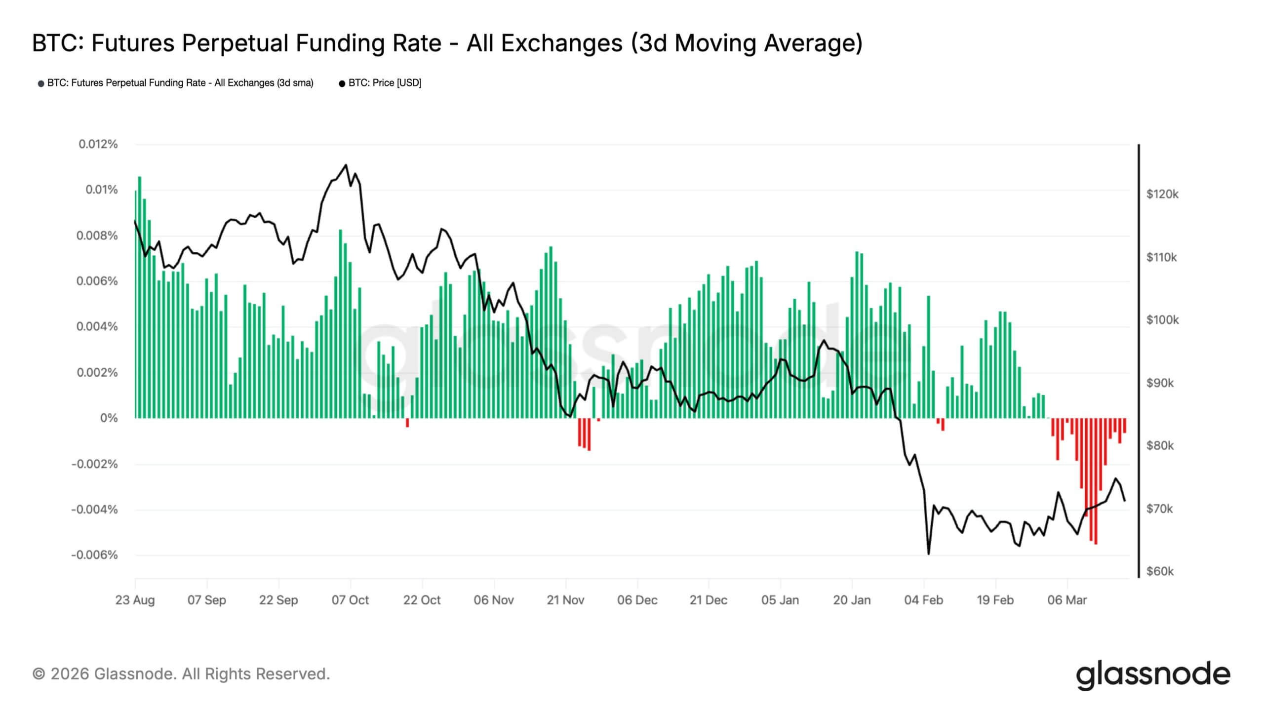 Bitcoin Perpetual Funding Rates