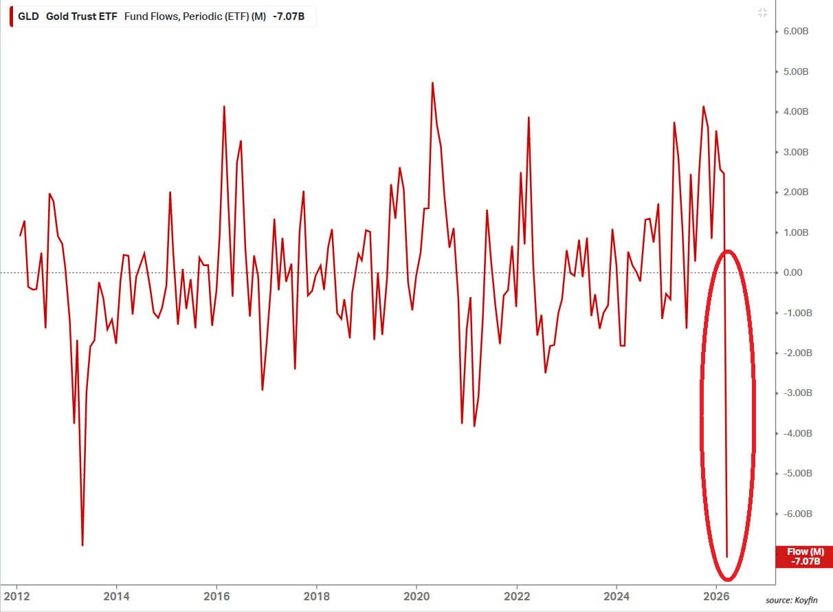 Gold ETF Outflow