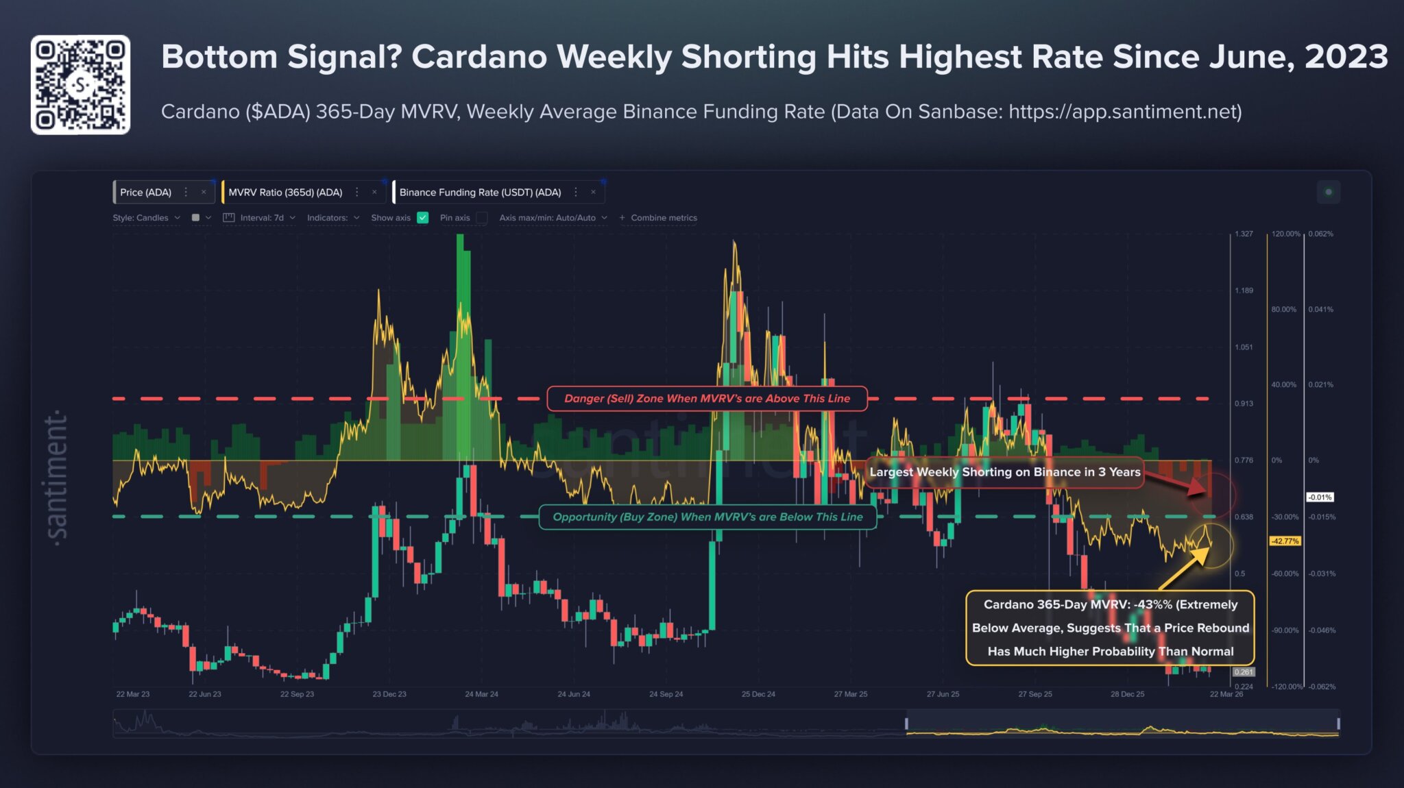 Cardano ADA shorts spike to highest since June 2023 as 71% crash meets ...