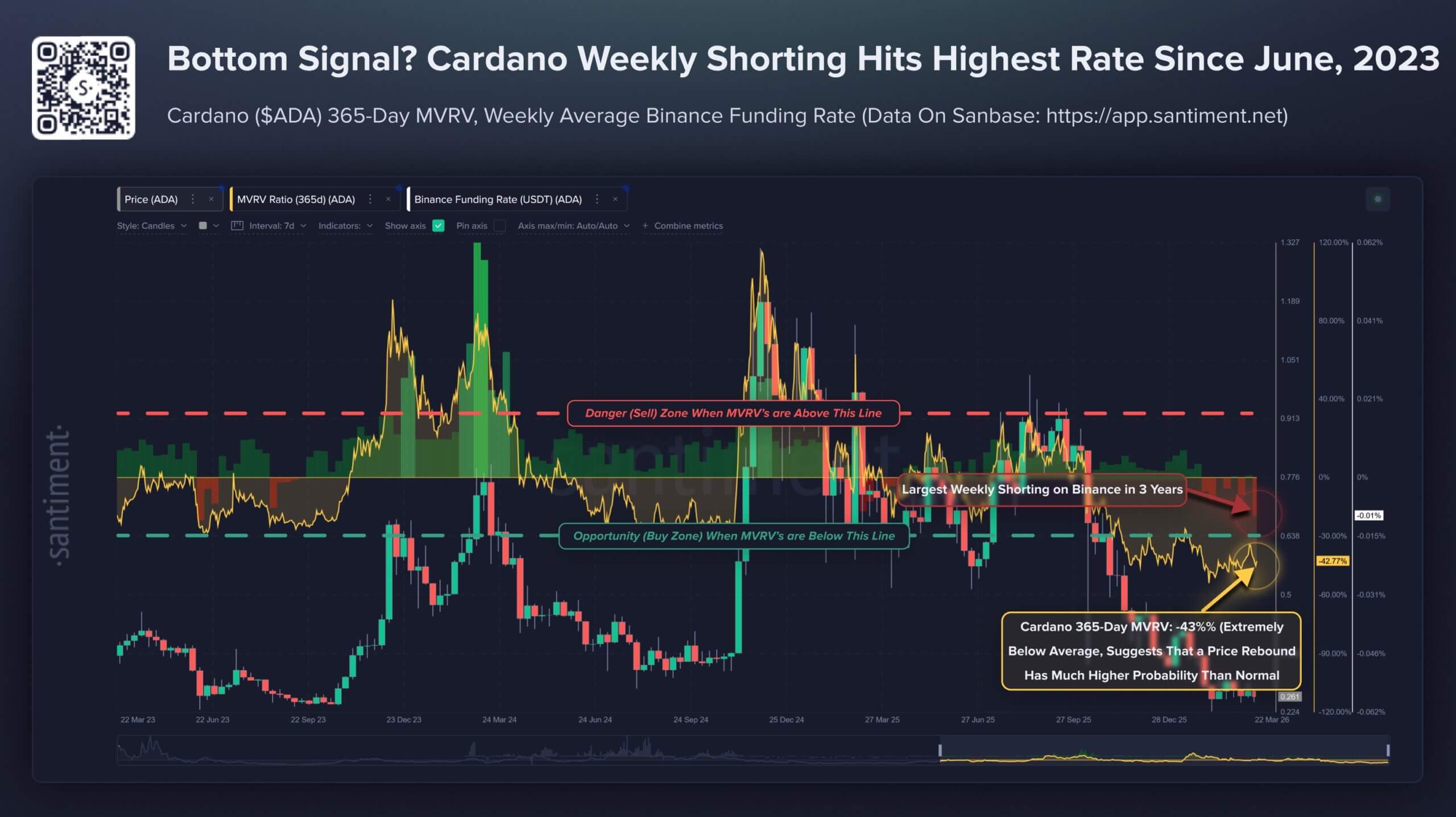 Cardano's Weekly Short Position Hits Record High