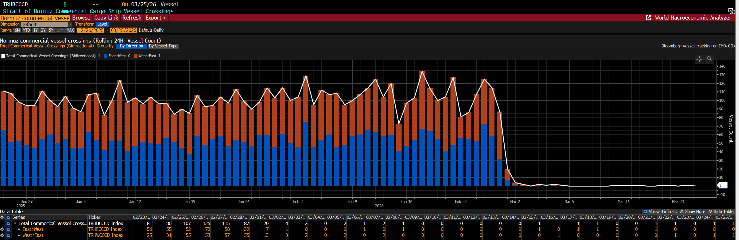 Oil Passage Through Straits of Hormuz