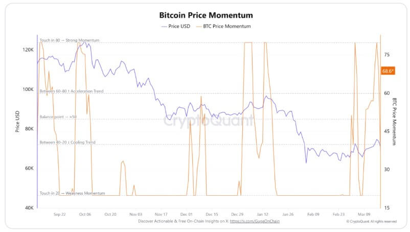 Bitcoin Price Momentum