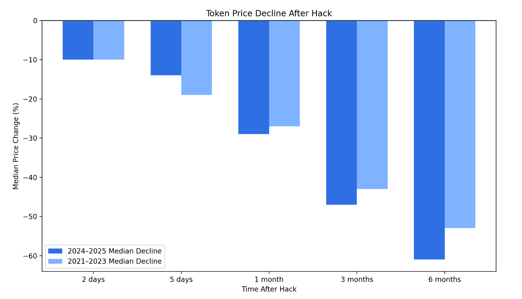 crypto hacks token decline immunefi report