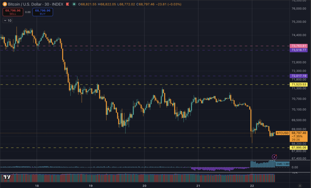 Bitcoin price decline over the weekend