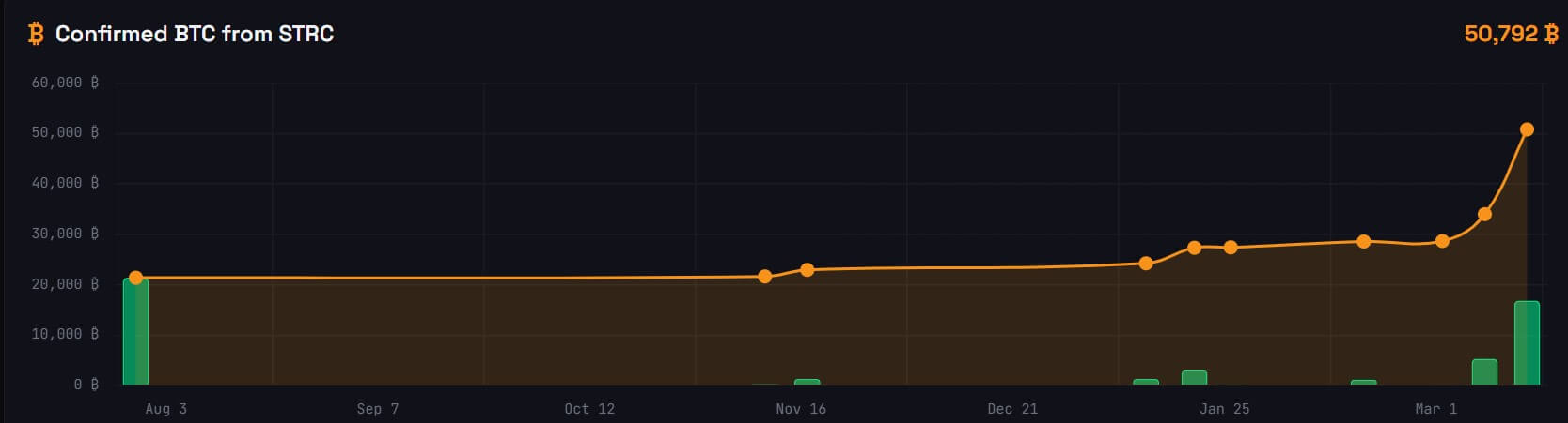 Strategy's Bitcoin Acquisition from STRC
