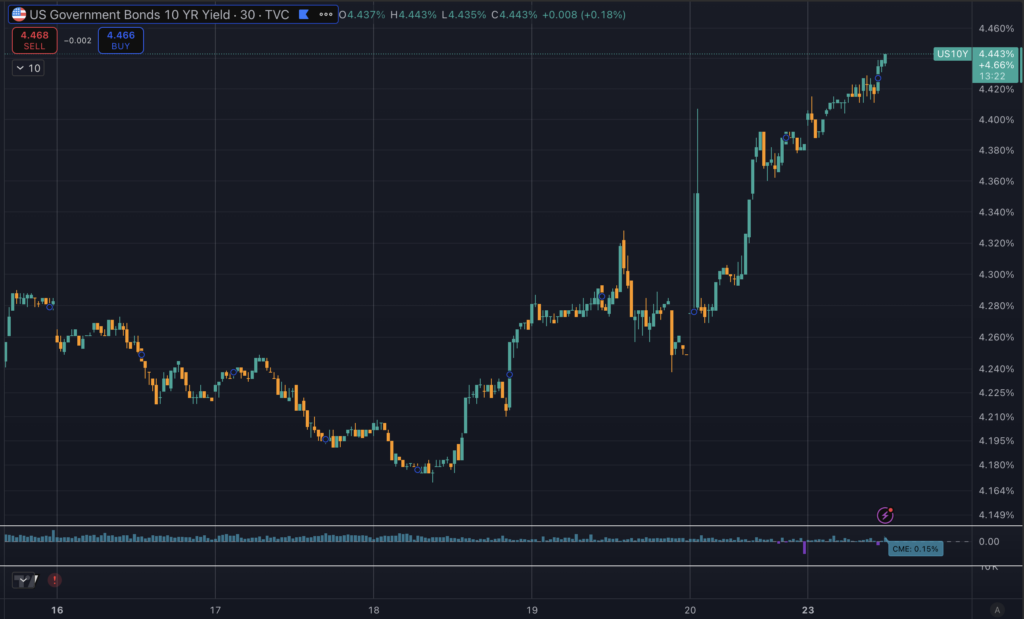 US 10Y explosion to 4.4%
