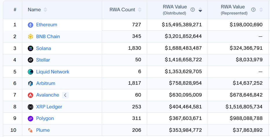 Top 10 real-world assets blockchain networks