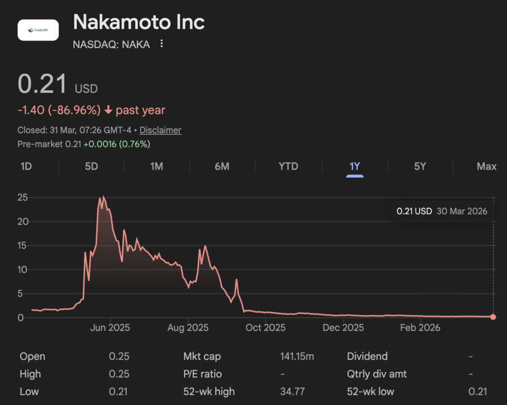 Google Finance chart showing Nakamoto Inc. (NASDAQ: NAKA) stock down 86.96% over the past year to $0.21.