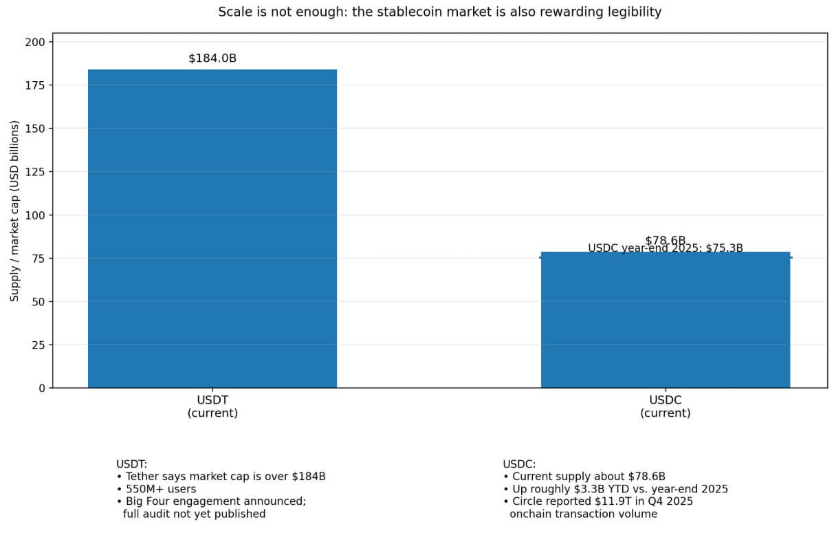 Stablecoin market rewards legibility