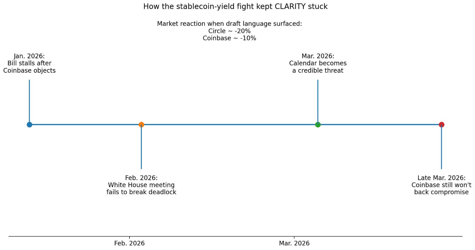 How the stablecoin yield fight