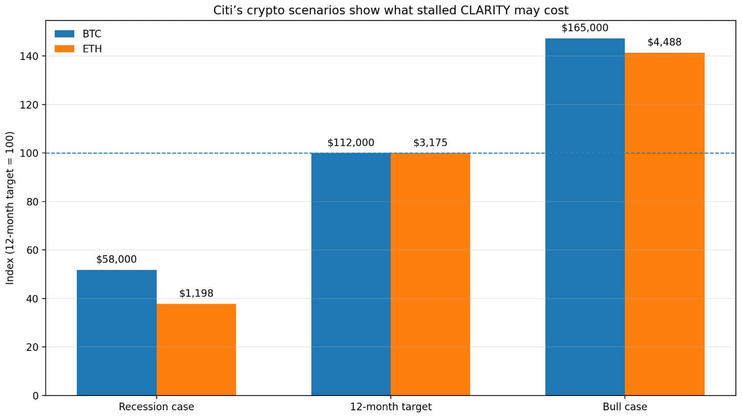Citi's Bitcoin and Ethereum predictions