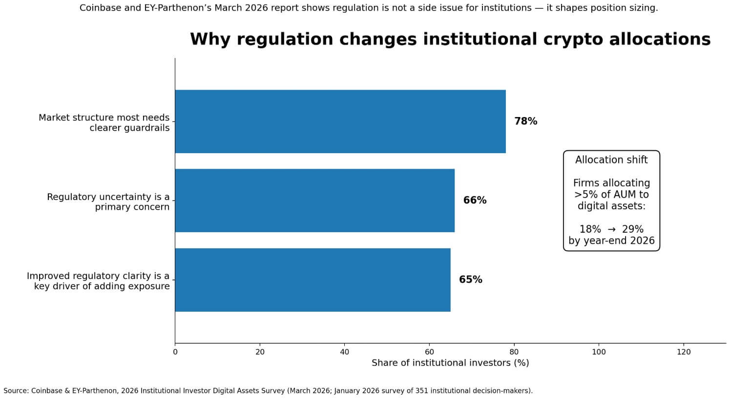 Why regulation changes crypto allocations