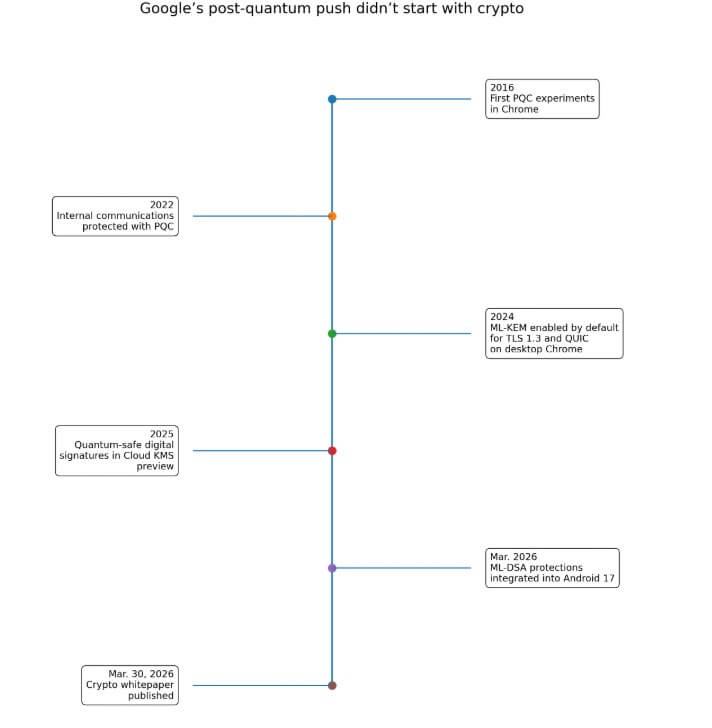 Google's post-quantum push didn't start with crypto