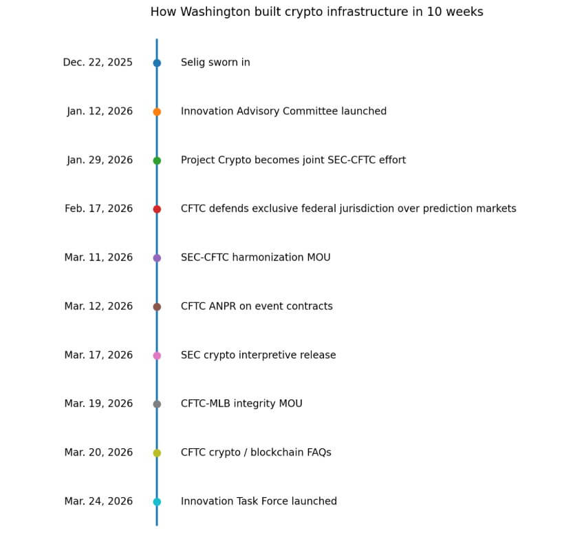 Crypto infrastructure timeline