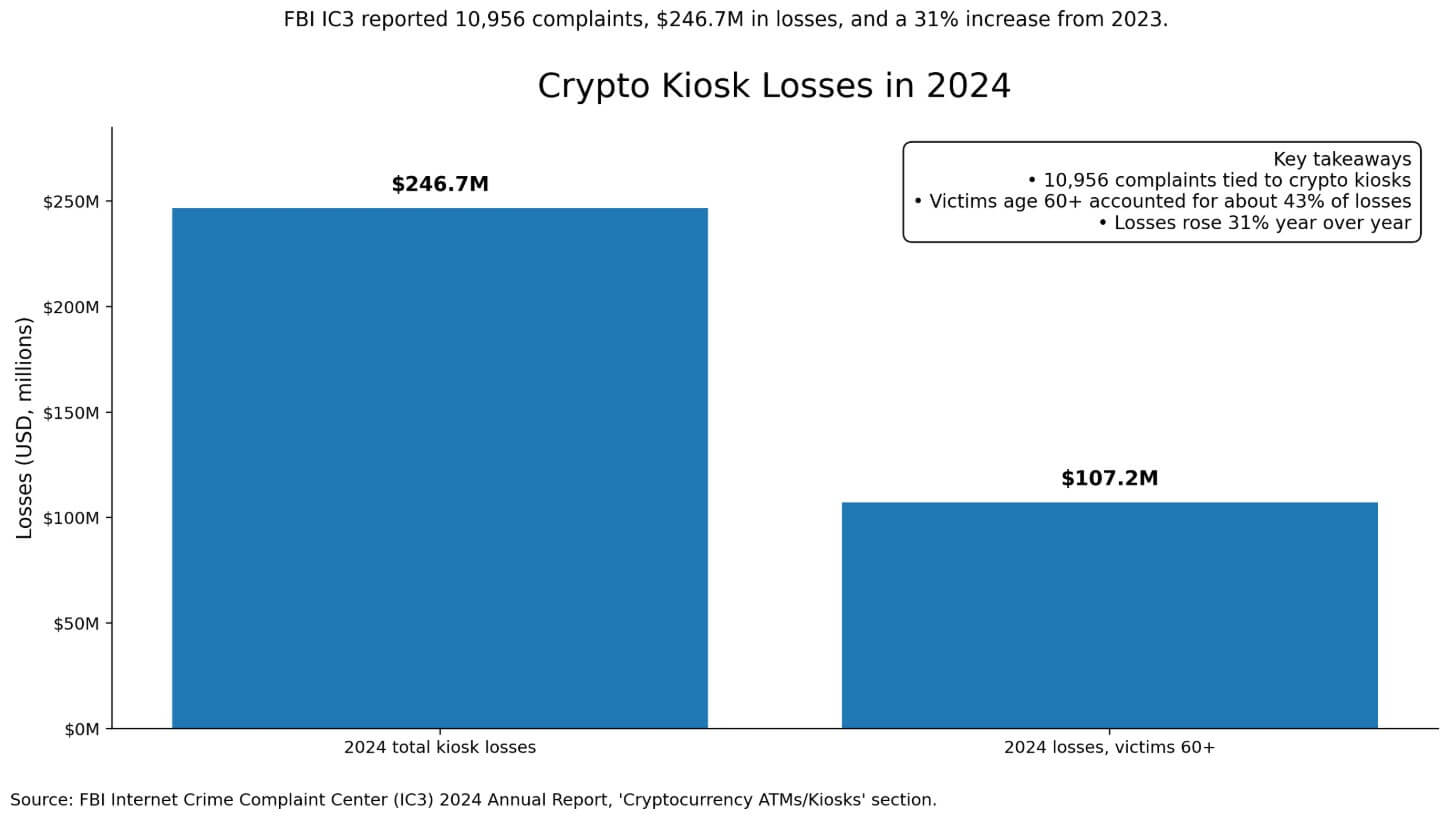 Crypto kiosk losses