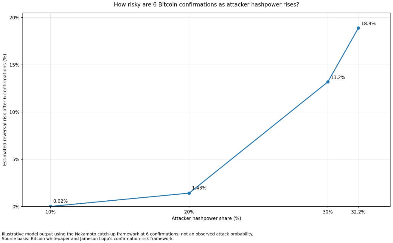 How risky Bitcoin's six-confirmation model is