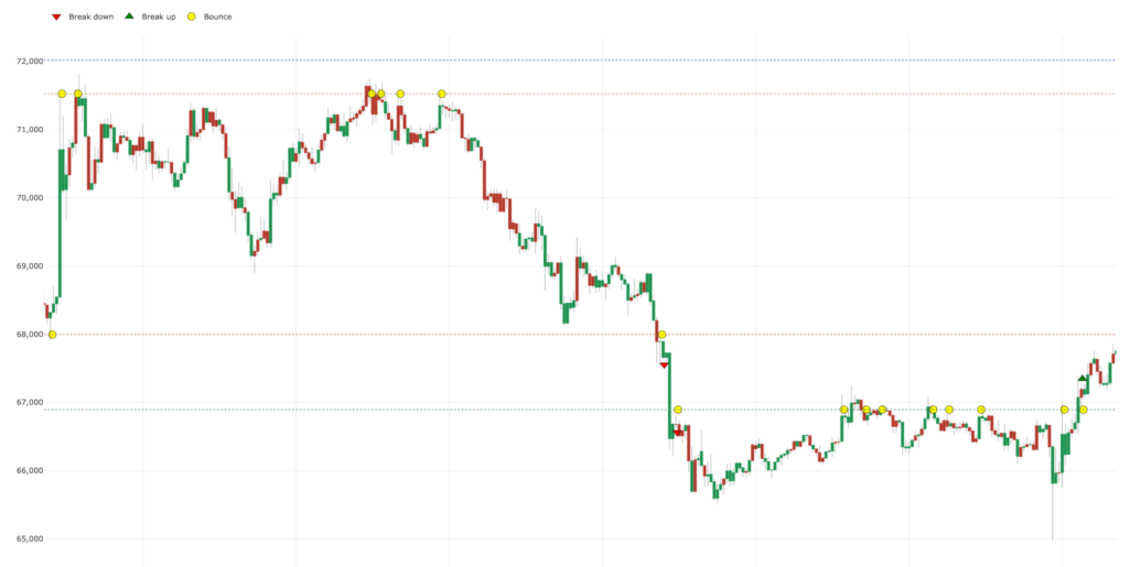 Bitcoin price chart showing an early drop, a slide toward the low-$60,000s, and a modest rebound at the start of the week.