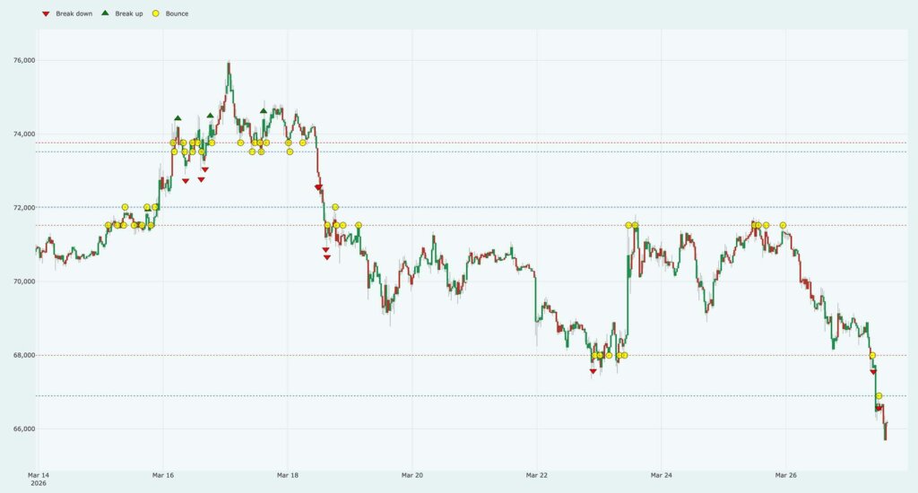 Bitcoin price chart showing a sharp late-week drop toward $61,000 after several days of volatile trading.