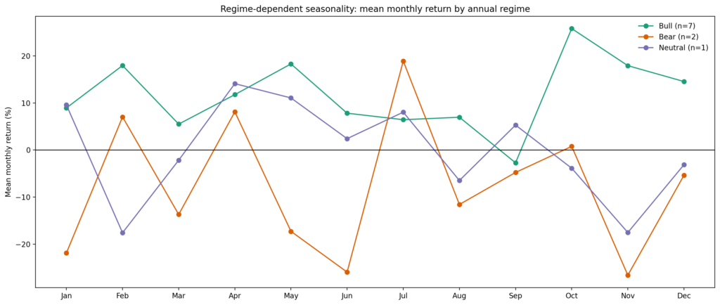 Line chart comparing Bitcoin’s average monthly returns across bull, bear, and neutral yearly regimes, showing stronger gains in September to December during bull years and weaker late-year performance in bear years.