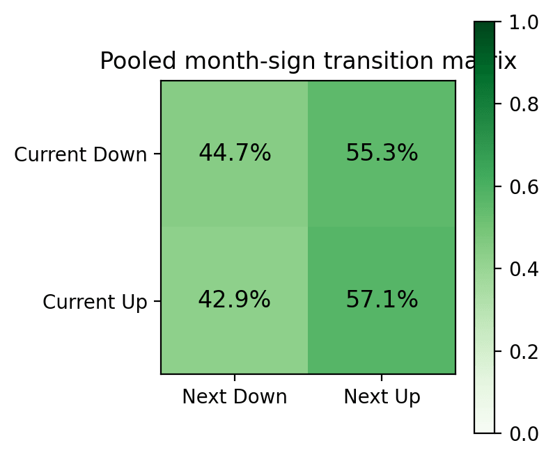 Heatmap showing Bitcoin month-to-month sign transitions, with the next month more likely up than down after both up and down months.