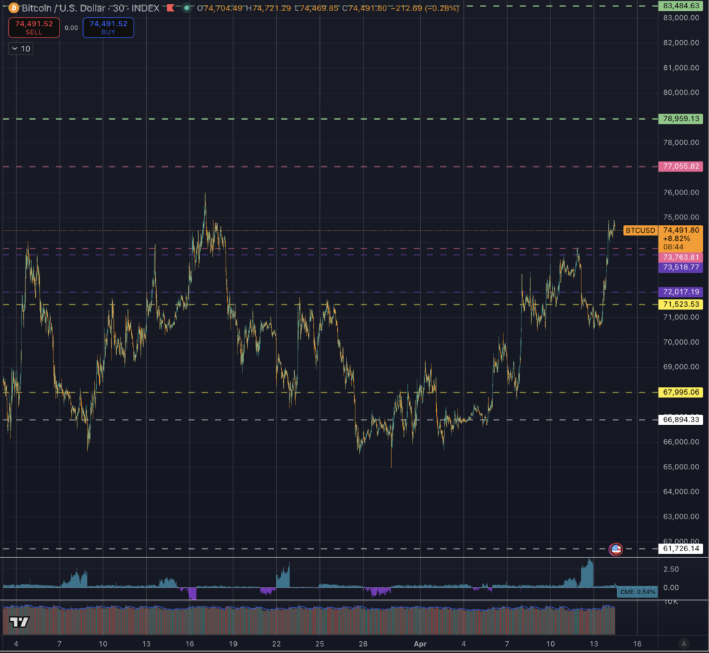 Bitcoin rompe resistências e atinge máxima de 4 semanas com alvo em US$ 77.000