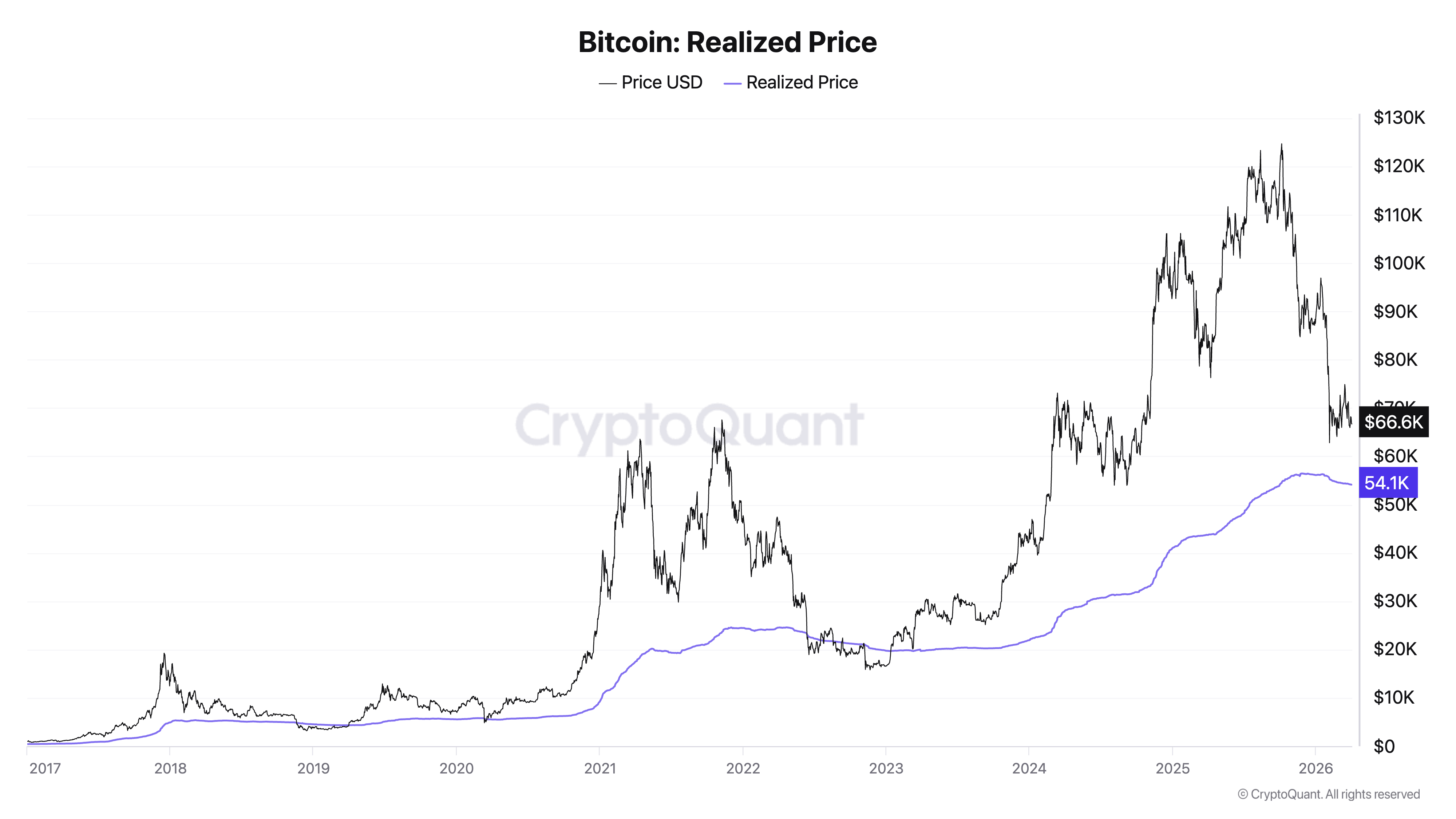 bitcoin's realized price