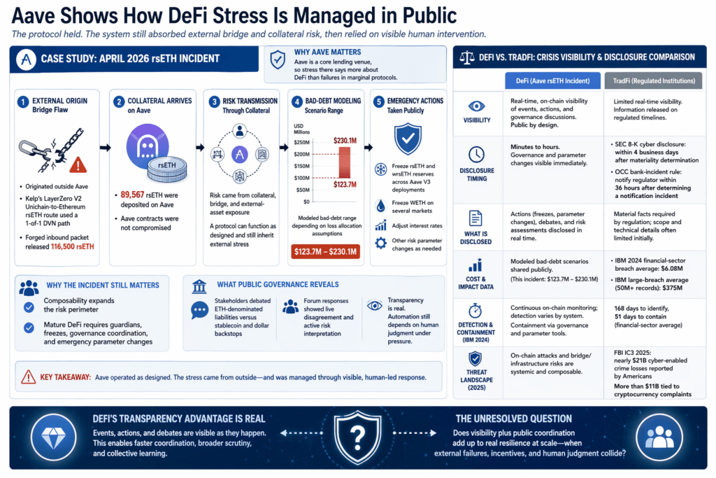 Crypto DeFi hacks cost 8,500% more than TradFi breaches per dollar moved