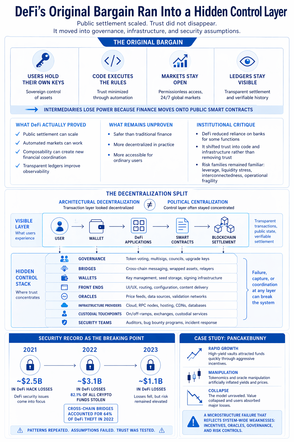 DeFi's original bargain ran into a hidden control layer