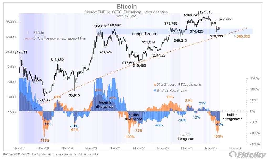 Bitcoin Price Action
