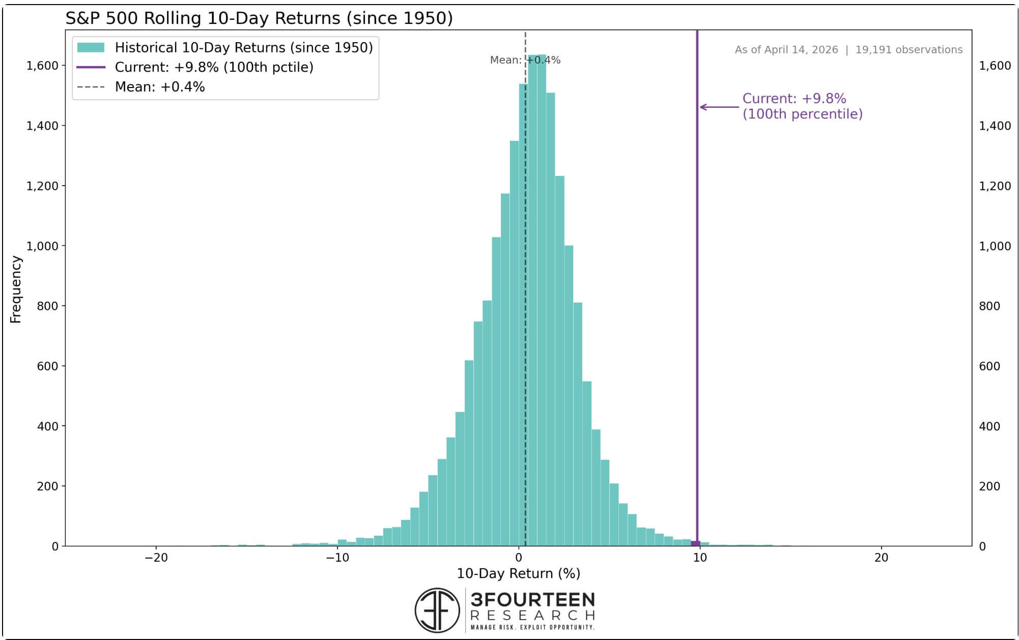 S&P 500 10 Days Return