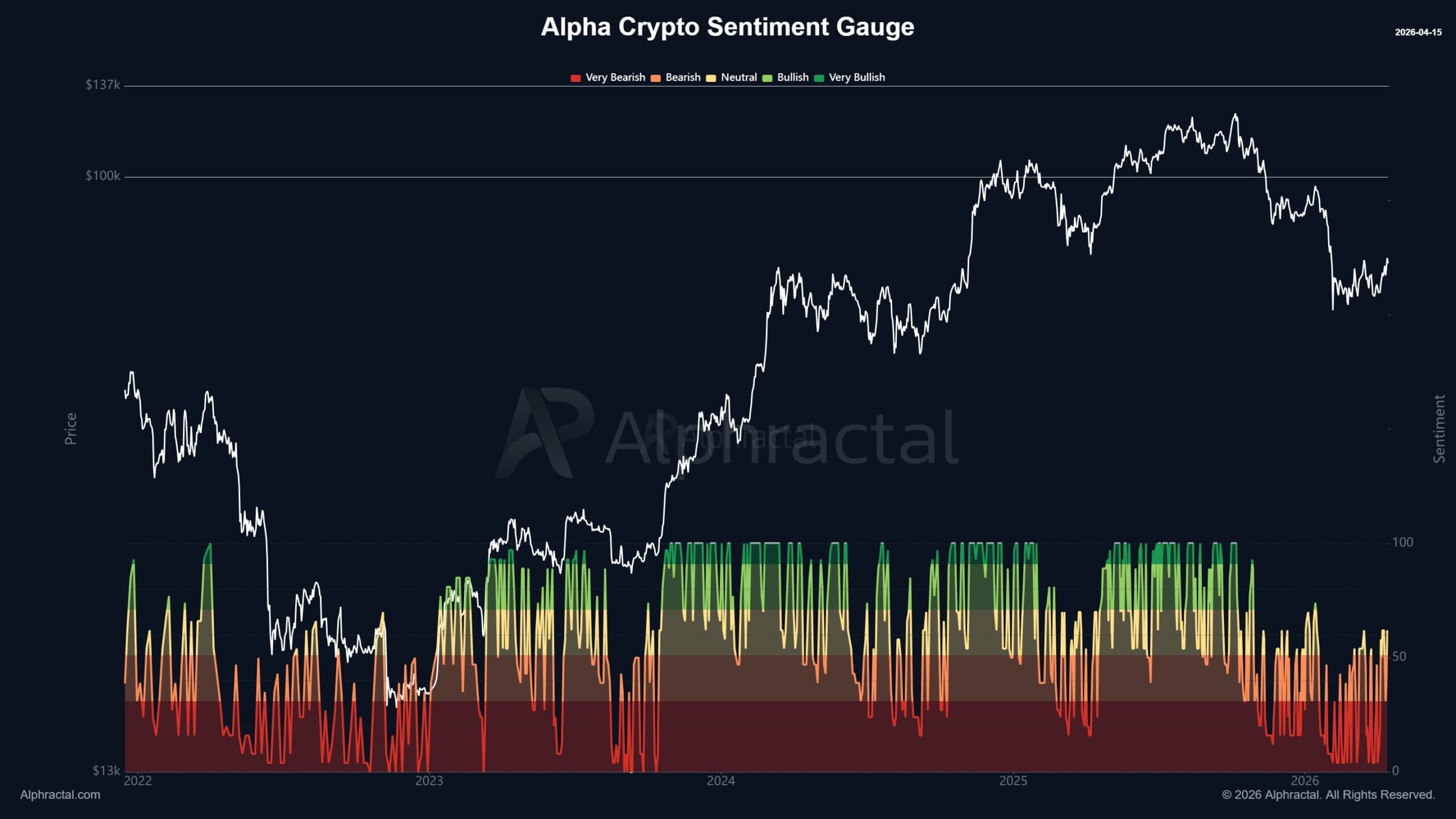 Crypto Market Sentiment
