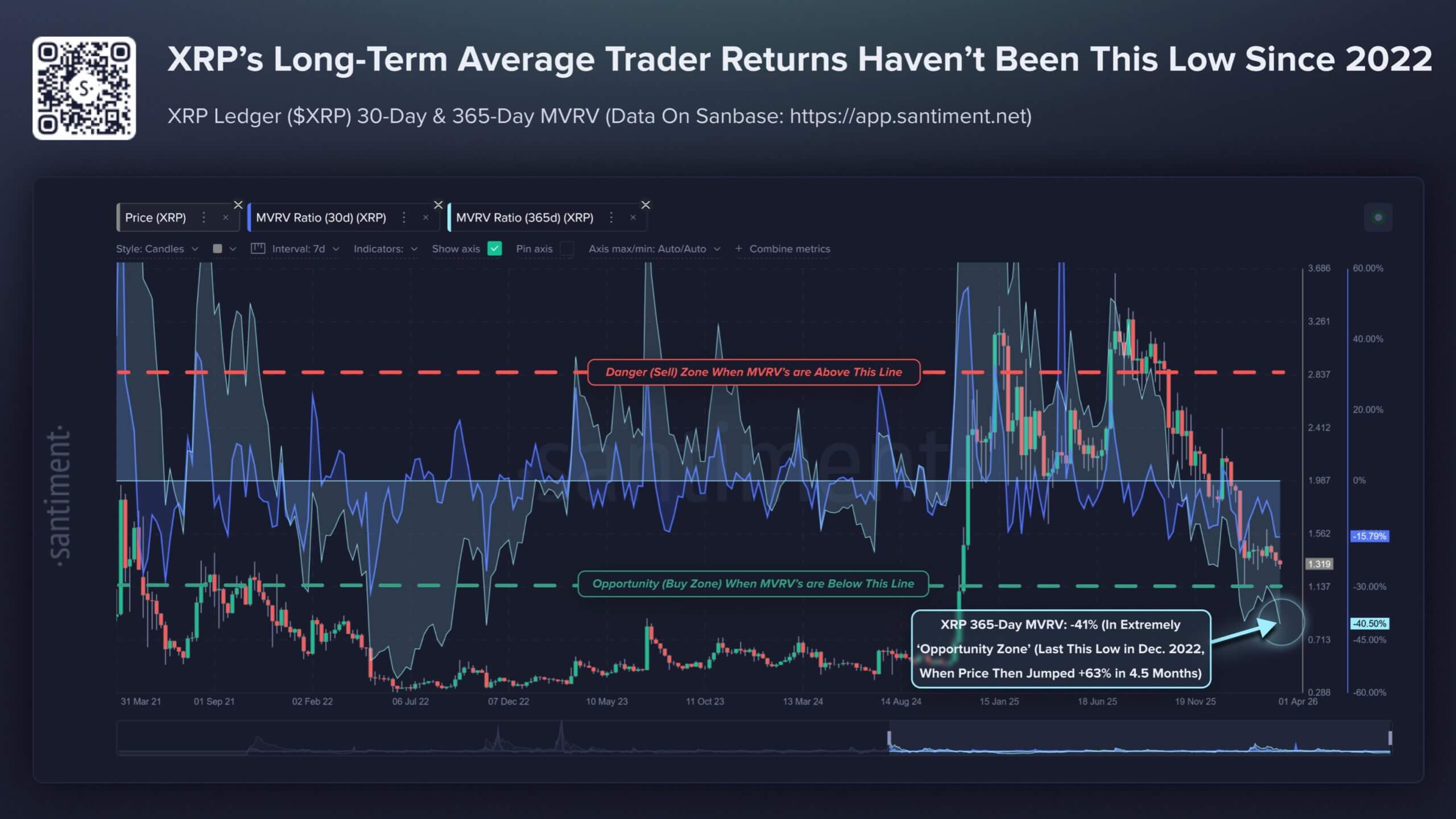 XRP's Average Returns