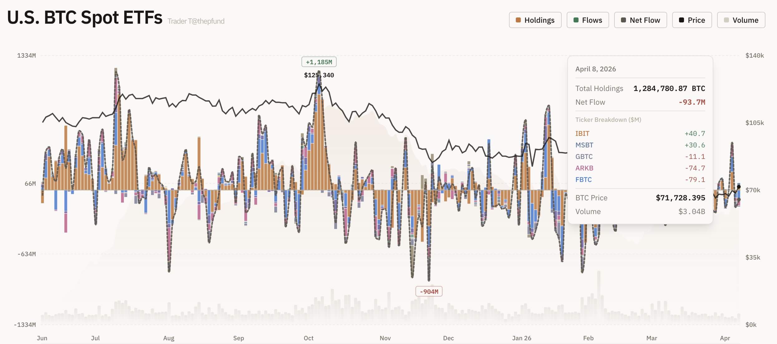 Bitcoin ETFs Daily Flows