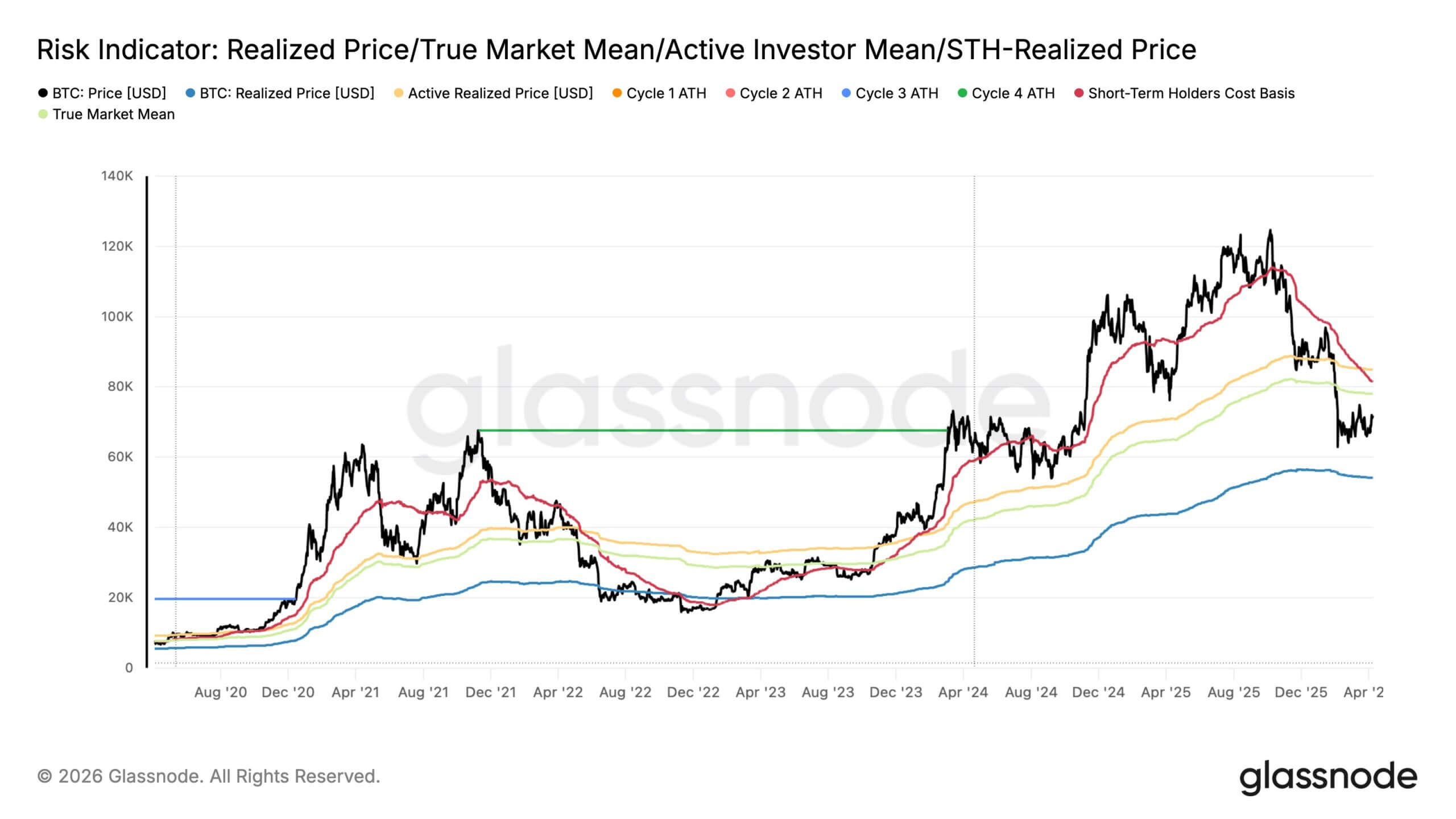 Bitcoin Risks Indicator